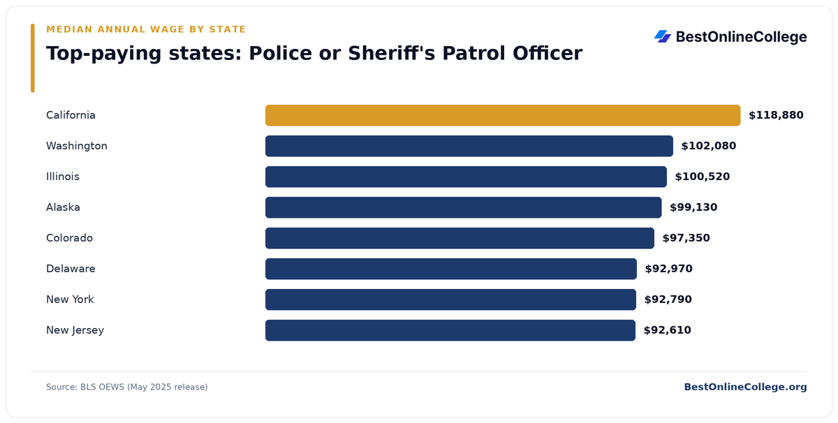 Bar chart of the top-paying U.S. states for Police or Sheriff's Patrol Officer by median annual wage (BLS OEWS, May 2025): California $118,880; Washington $102,080; Illinois $100,520; Alaska $99,130; Colorado $97,350; Delaware $92,970; New York $92,790; New Jersey $92,610