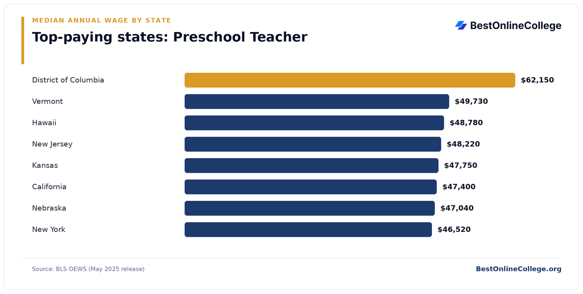Bar chart of the top-paying U.S. states for Preschool Teacher by median annual wage (BLS OEWS, May 2025): District of Columbia $62,150; Vermont $49,730; Hawaii $48,780; New Jersey $48,220; Kansas $47,750; California $47,400; Nebraska $47,040; New York $46,520