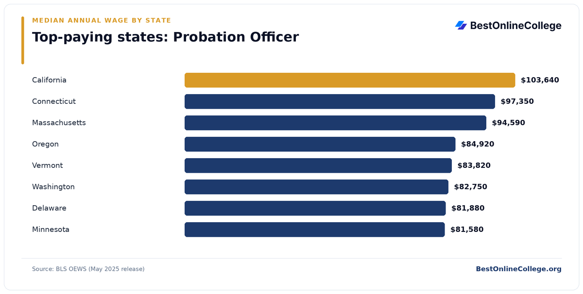 Bar chart of the top-paying U.S. states for Probation Officer by median annual wage (BLS OEWS, May 2025): California $103,640; Connecticut $97,350; Massachusetts $94,590; Oregon $84,920; Vermont $83,820; Washington $82,750; Delaware $81,880; Minnesota $81,580