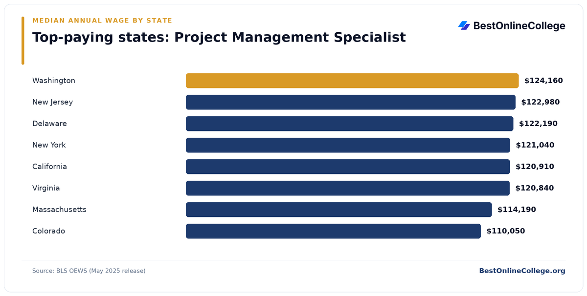 Bar chart of the top-paying U.S. states for Project Management Specialist by median annual wage (BLS OEWS, May 2025): Washington $124,160; New Jersey $122,980; Delaware $122,190; New York $121,040; California $120,910; Virginia $120,840; Massachusetts $114,190; Colorado $110,050