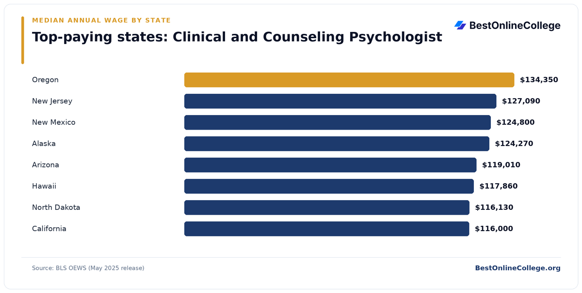 Bar chart of the top-paying U.S. states for Clinical and Counseling Psychologist by median annual wage (BLS OEWS, May 2025): Oregon $134,350; New Jersey $127,090; New Mexico $124,800; Alaska $124,270; Arizona $119,010; Hawaii $117,860; North Dakota $116,130; California $116,000