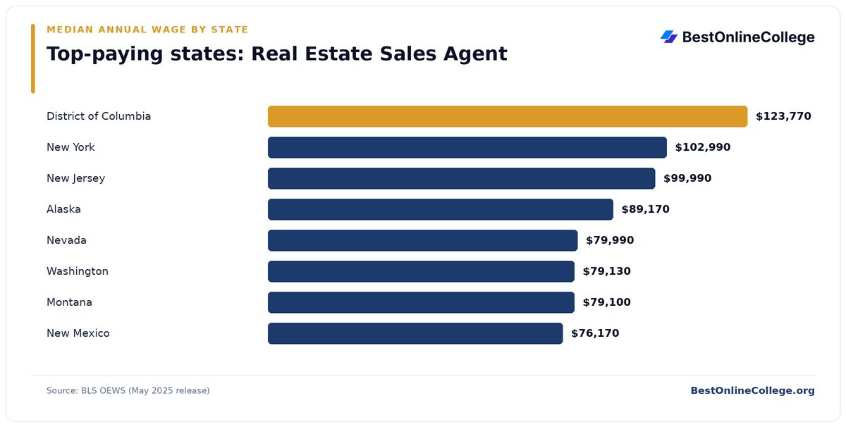 Bar chart of the top-paying U.S. states for Real Estate Sales Agent by median annual wage (BLS OEWS, May 2025): District of Columbia $123,770; New York $102,990; New Jersey $99,990; Alaska $89,170; Nevada $79,990; Washington $79,130; Montana $79,100; New Mexico $76,170