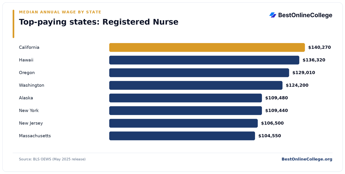 Bar chart of the top-paying U.S. states for Registered Nurse by median annual wage (BLS OEWS, May 2025): California $140,270; Hawaii $136,320; Oregon $129,010; Washington $124,200; Alaska $109,480; New York $109,440; New Jersey $106,500; Massachusetts $104,550