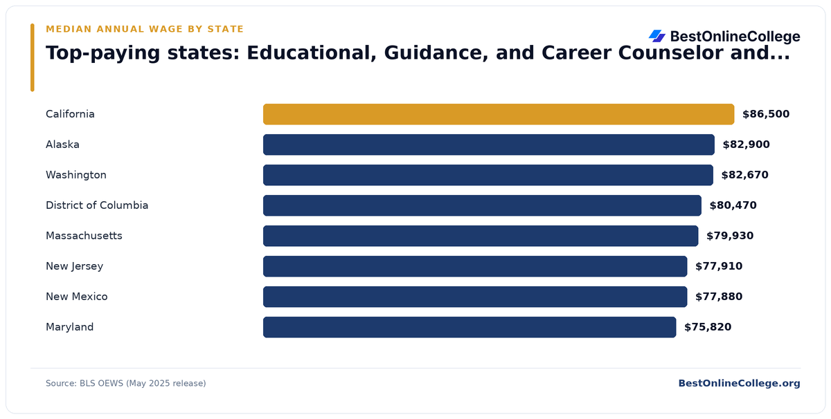 Bar chart of the top-paying U.S. states for Educational, Guidance, and Career Counselor and Advisor by median annual wage (BLS OEWS, May 2025): California $86,500; Alaska $82,900; Washington $82,670; District of Columbia $80,470; Massachusetts $79,930; New Jersey $77,910; New Mexico $77,880; Maryland $75,820
