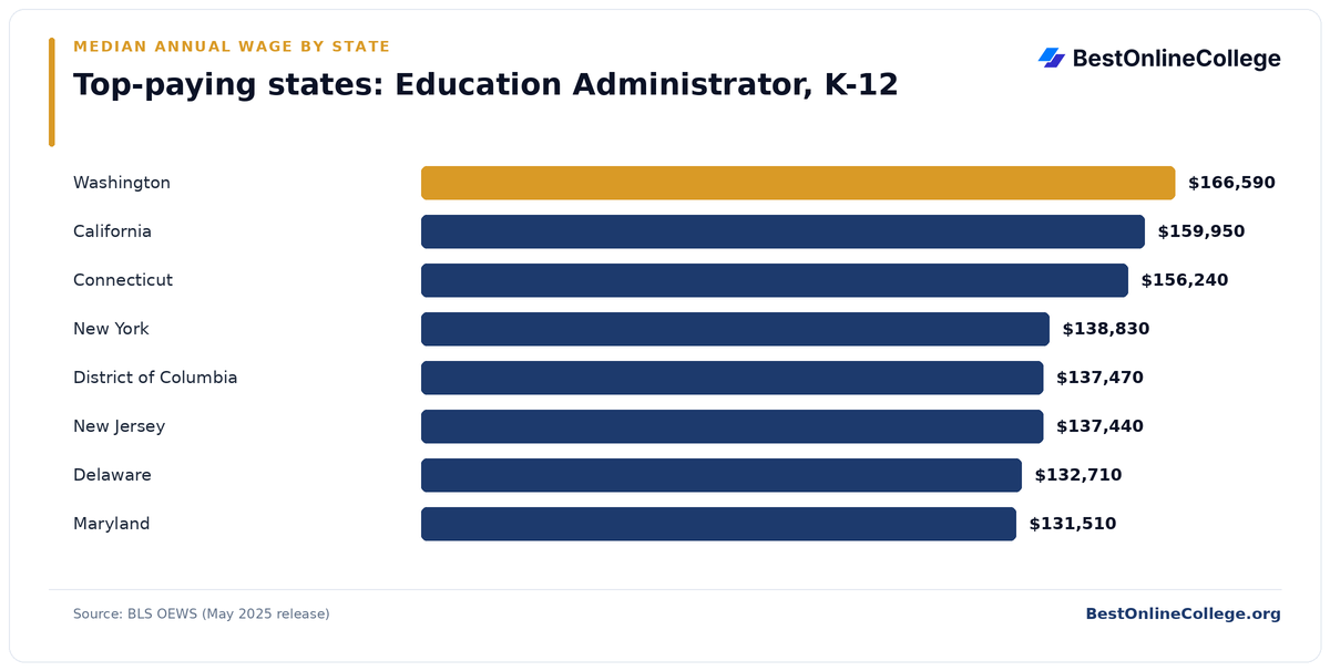 Bar chart of the top-paying U.S. states for Education Administrator, K-12 by median annual wage (BLS OEWS, May 2025): Washington $166,590; California $159,950; Connecticut $156,240; New York $138,830; District of Columbia $137,470; New Jersey $137,440; Delaware $132,710; Maryland $131,510