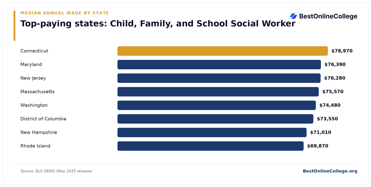 Bar chart of the top-paying U.S. states for Child, Family, and School Social Worker by median annual wage (BLS OEWS, May 2025): Connecticut $78,970; Maryland $76,390; New Jersey $76,280; Massachusetts $75,570; Washington $74,480; District of Columbia $73,550; New Hampshire $71,010; Rhode Island $69,870