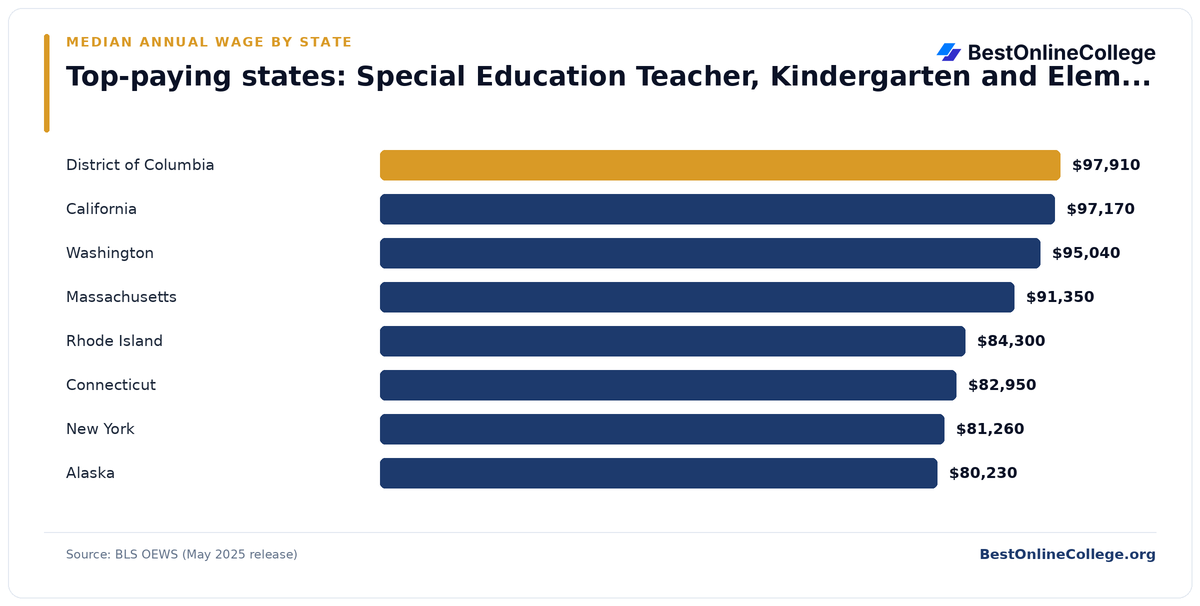 Bar chart of the top-paying U.S. states for Special Education Teacher, Kindergarten and Elementary School by median annual wage (BLS OEWS, May 2025): District of Columbia $97,910; California $97,170; Washington $95,040; Massachusetts $91,350; Rhode Island $84,300; Connecticut $82,950; New York $81,260; Alaska $80,230