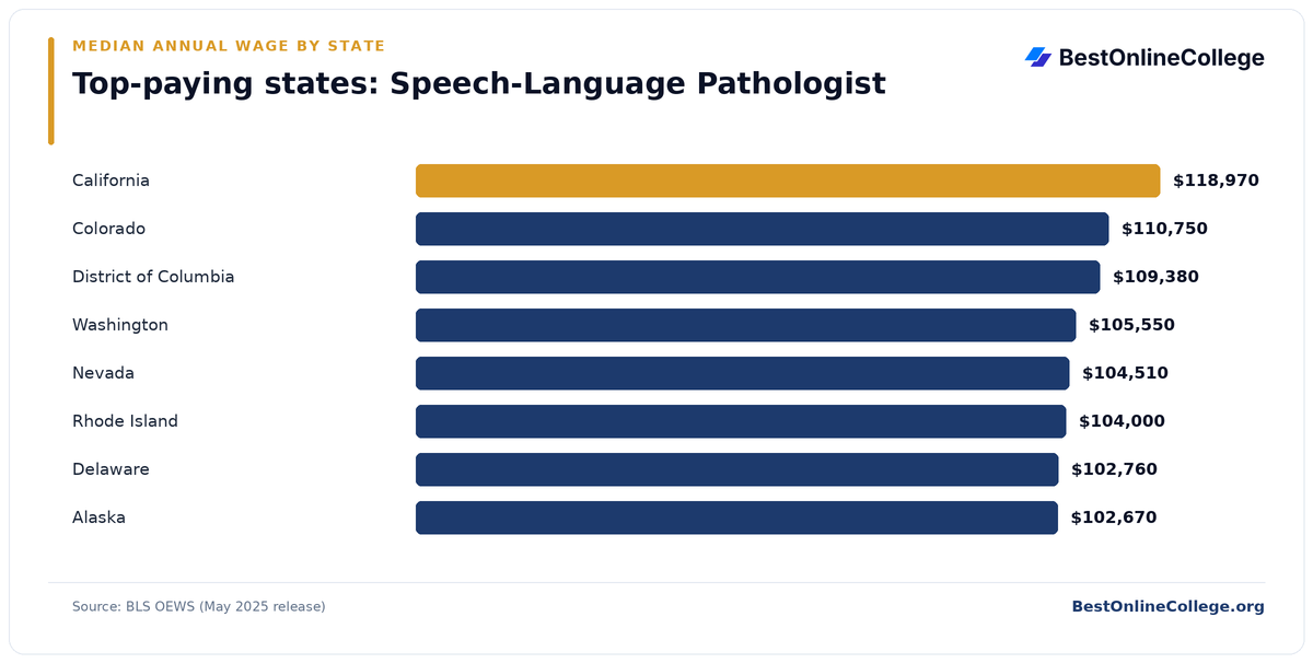 Bar chart of the top-paying U.S. states for Speech-Language Pathologist by median annual wage (BLS OEWS, May 2025): California $118,970; Colorado $110,750; District of Columbia $109,380; Washington $105,550; Nevada $104,510; Rhode Island $104,000; Delaware $102,760; Alaska $102,670