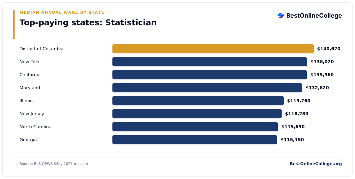 Bar chart of the top-paying U.S. states for Statistician by median annual wage (BLS OEWS, May 2025): District of Columbia $140,670; New York $136,020; California $135,960; Maryland $132,620; Illinois $119,760; New Jersey $118,280; North Carolina $115,690; Georgia $115,150