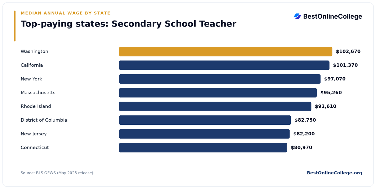 Bar chart of the top-paying U.S. states for Secondary School Teacher by median annual wage (BLS OEWS, May 2025): Washington $102,670; California $101,370; New York $97,070; Massachusetts $95,260; Rhode Island $92,610; District of Columbia $82,750; New Jersey $82,200; Connecticut $80,970