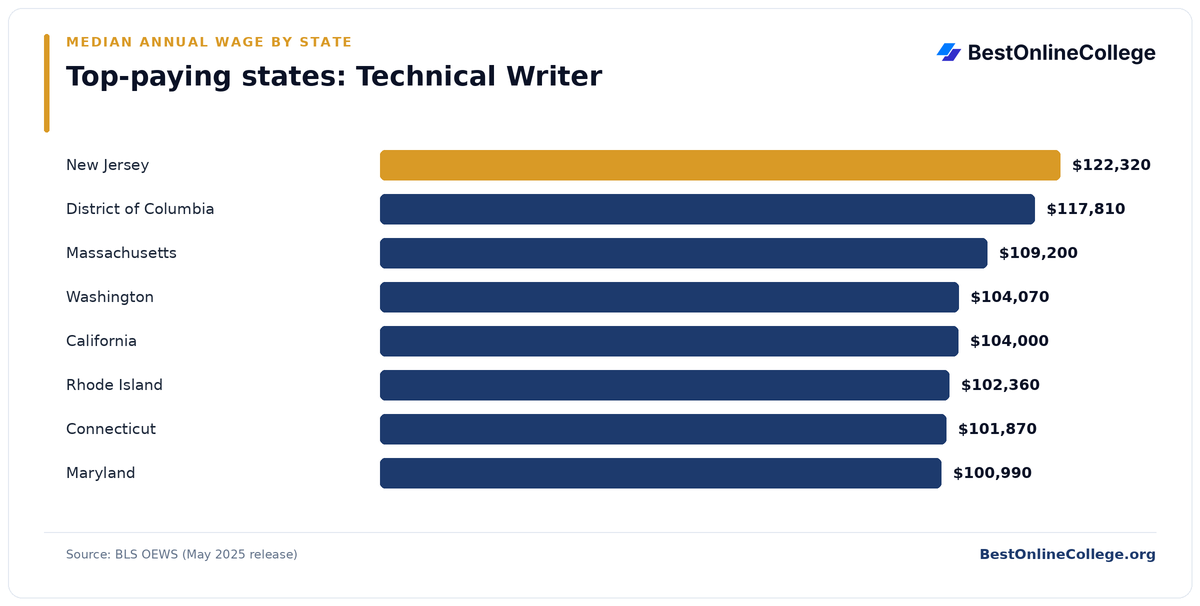 Bar chart of the top-paying U.S. states for Technical Writer by median annual wage (BLS OEWS, May 2025): New Jersey $122,320; District of Columbia $117,810; Massachusetts $109,200; Washington $104,070; California $104,000; Rhode Island $102,360; Connecticut $101,870; Maryland $100,990