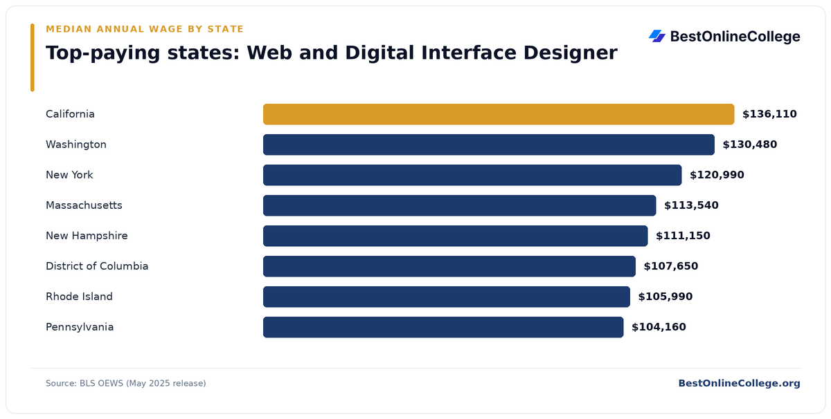 Bar chart of the top-paying U.S. states for Web and Digital Interface Designer by median annual wage (BLS OEWS, May 2025): California $136,110; Washington $130,480; New York $120,990; Massachusetts $113,540; New Hampshire $111,150; District of Columbia $107,650; Rhode Island $105,990; Pennsylvania $104,160