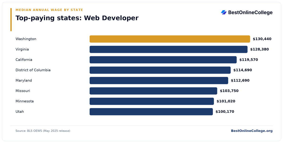 Bar chart of the top-paying U.S. states for Web Developer by median annual wage (BLS OEWS, May 2025): Washington $130,440; Virginia $128,380; California $119,570; District of Columbia $114,690; Maryland $112,690; Missouri $103,750; Minnesota $101,020; Utah $100,170