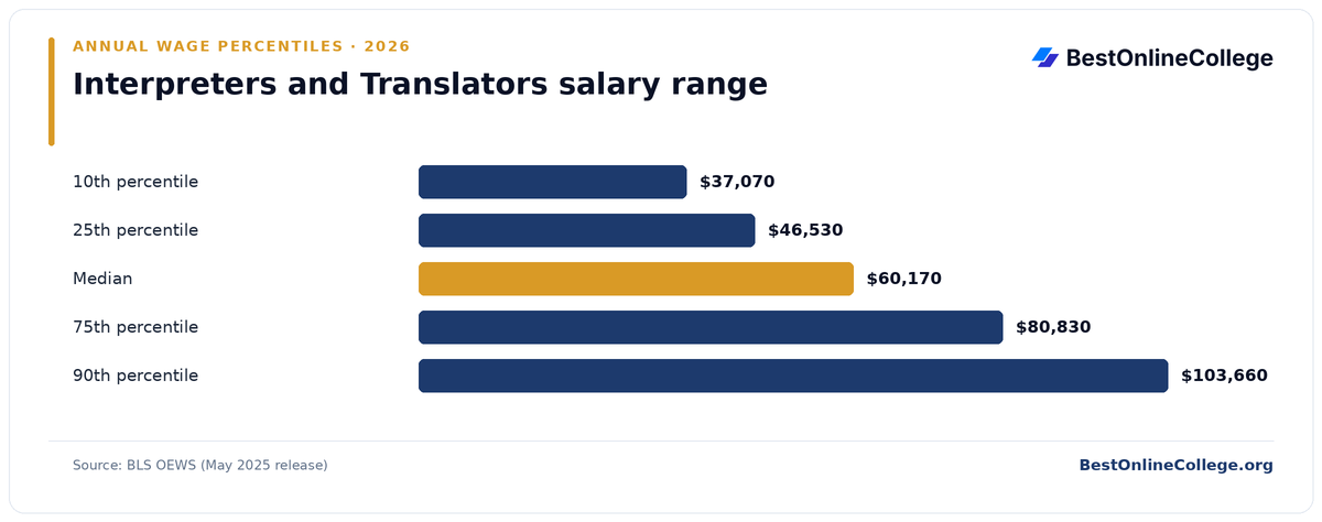 Bar chart of Interpreters and Translators annual salary percentiles (BLS OEWS, May 2025): 10th percentile $37,070; 25th percentile $46,530; Median $60,170; 75th percentile $80,830; 90th percentile $103,660