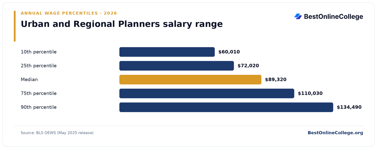 Bar chart of Urban and Regional Planners annual salary percentiles (BLS OEWS, May 2025): 10th percentile $60,010; 25th percentile $72,020; Median $89,320; 75th percentile $110,030; 90th percentile $134,490