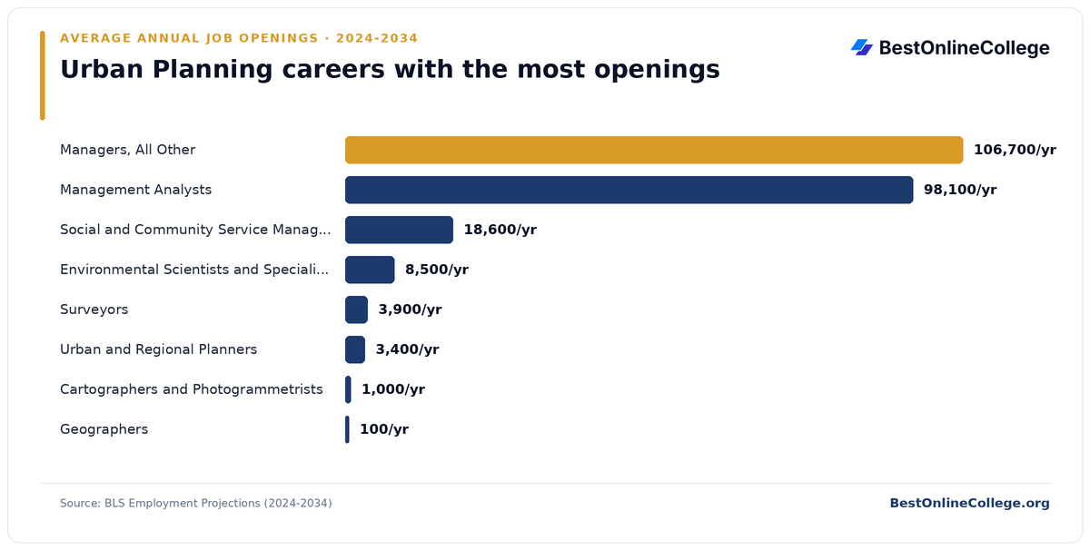 Bar chart of urban planning careers with the most average annual job openings 2024 to 2034 (BLS Employment Projections): Managers, All Other 106,700 per year; Management Analysts 98,100 per year; Social and Community Service Managers 18,600 per year; Environmental Scientists and Specialists, Including Health 8,500 per year; Surveyors 3,900 per year; Urban and Regional Planners 3,400 per year; Cartographers and Photogrammetrists 1,000 per year; Geographers 100 per year