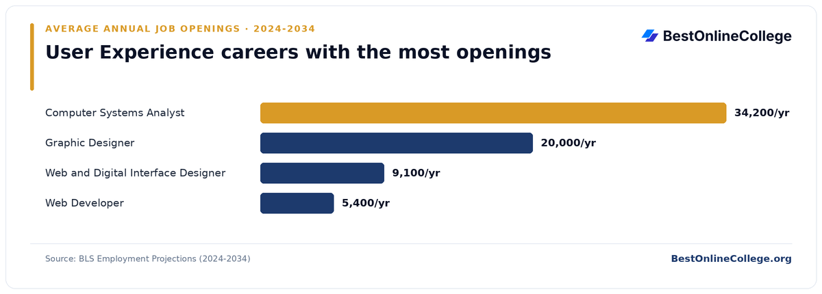 Bar chart of user experience careers with the most average annual job openings 2024 to 2034 (BLS Employment Projections): Computer Systems Analyst 34,200 per year; Graphic Designer 20,000 per year; Web and Digital Interface Designer 9,100 per year; Web Developer 5,400 per year