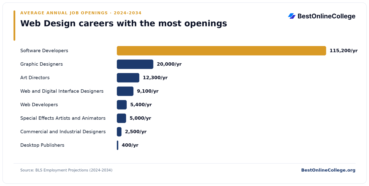 Bar chart of web design careers with the most average annual job openings 2024 to 2034 (BLS Employment Projections): Software Developers 115,200 per year; Graphic Designers 20,000 per year; Art Directors 12,300 per year; Web and Digital Interface Designers 9,100 per year; Web Developers 5,400 per year; Special Effects Artists and Animators 5,000 per year; Commercial and Industrial Designers 2,500 per year; Desktop Publishers 400 per year