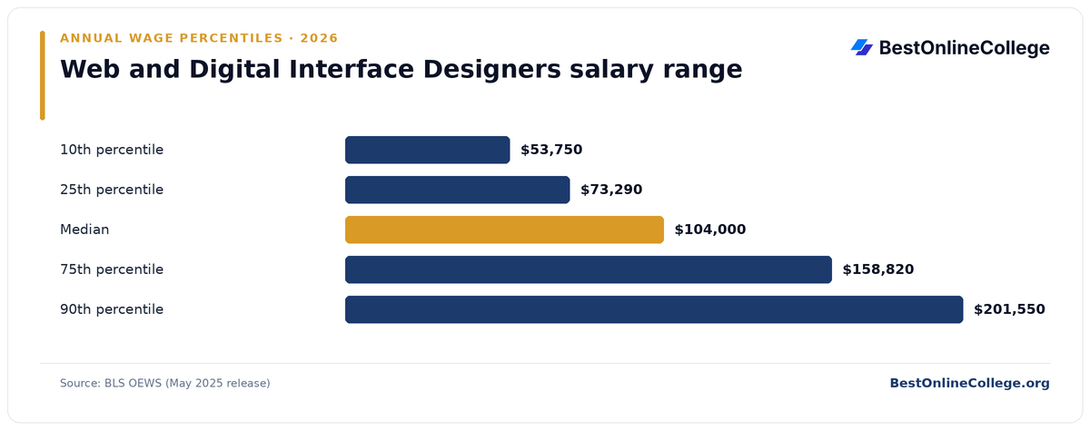 Bar chart of Web and Digital Interface Designers annual salary percentiles (BLS OEWS, May 2025): 10th percentile $53,750; 25th percentile $73,290; Median $104,000; 75th percentile $158,820; 90th percentile $201,550