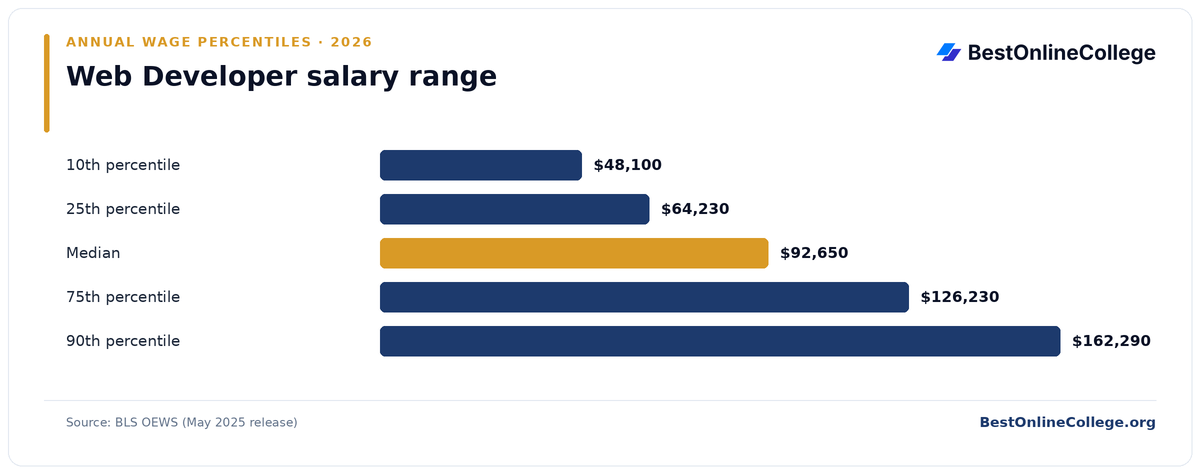 Bar chart of Web Developer annual salary percentiles (BLS OEWS, May 2025): 10th percentile $48,100; 25th percentile $64,230; Median $92,650; 75th percentile $126,230; 90th percentile $162,290