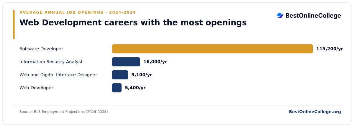 Bar chart of web development careers with the most average annual job openings 2024 to 2034 (BLS Employment Projections): Software Developer 115,200 per year; Information Security Analyst 16,000 per year; Web and Digital Interface Designer 9,100 per year; Web Developer 5,400 per year