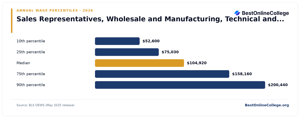 Bar chart of Sales Representatives, Wholesale and Manufacturing, Technical and Scientific Products annual salary percentiles (BLS OEWS, May 2025): 10th percentile $52,600; 25th percentile $75,030; Median $104,920; 75th percentile $158,160; 90th percentile $200,440